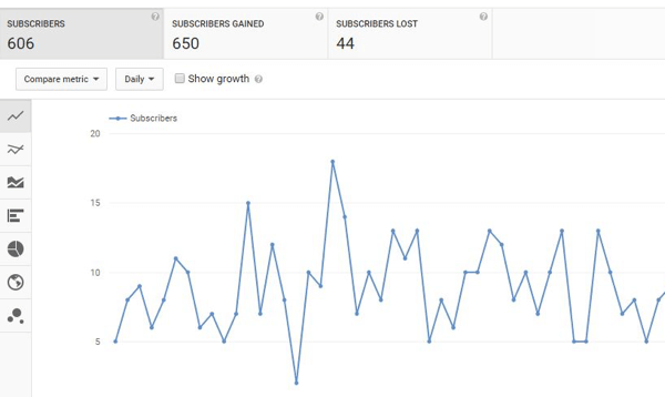 Spåra YouTube-abonnenternas tillväxt över tid.