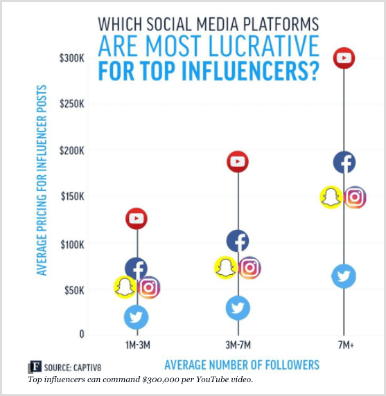 Forbes-diagram som visar de bästa influenserna för olika sociala medieplattformar.