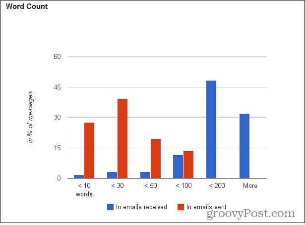 Så här ställer du in Gmail-mätare för att få användbara e-poststatistik