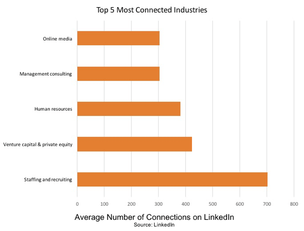 Bemanning och rekrytering är den mest anslutna branschen på LinkedIn.