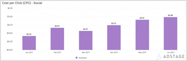 AdStage-diagram som visar kostnad per klick (CPC) för Facebook-annonser.