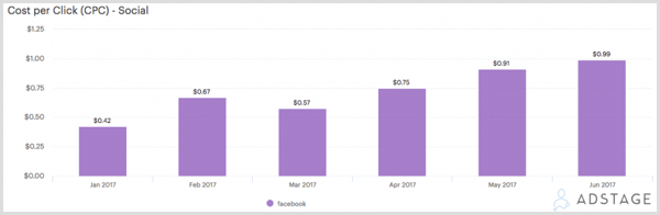 Ny Facebook-reklamforskning för marknadsförare: Social Media Examiner