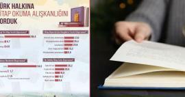 Turkiets läsvanor undersöktes! De flesta tryckta böcker läses