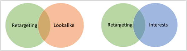 Facebook överlappar potentiellt diagram