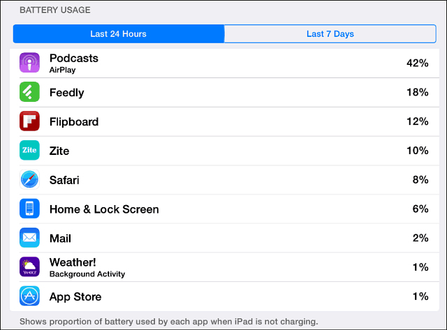 iOS 8 Batterianvändning