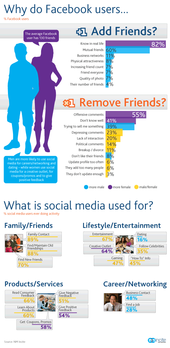 facebook vänner infographic