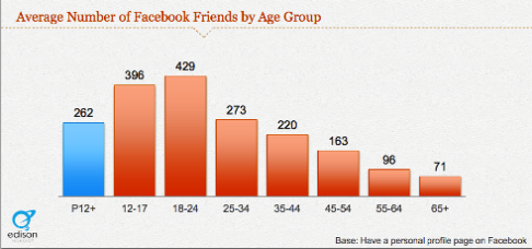 unga facebookanvändares vänner