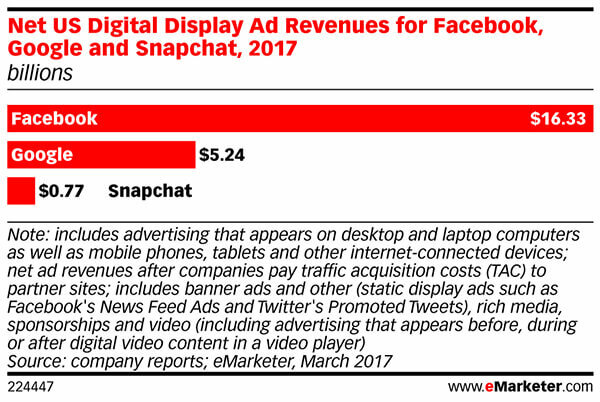 Facebook-annonsintäkterna är tredubbla från Google.