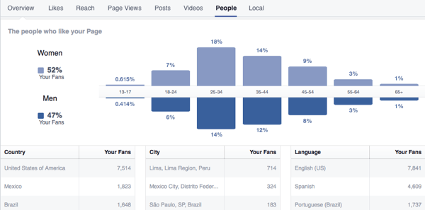 facebook insikter fördelning av fans 