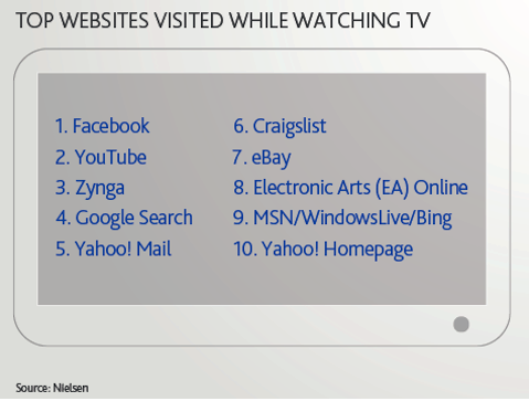 toppwebbplatser som du besöker när du tittar på tv