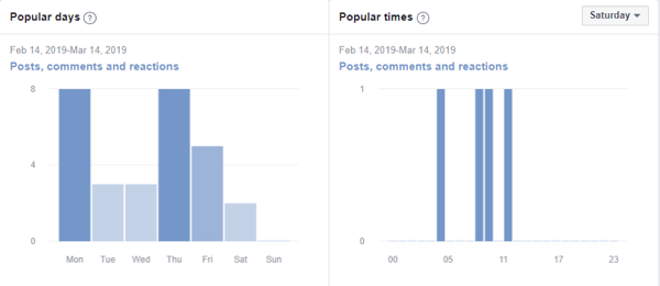 Hur du förbättrar din Facebook-gruppgemenskap, exempel på Facebook-gruppmätvärden som visar populära dagar och populära tider