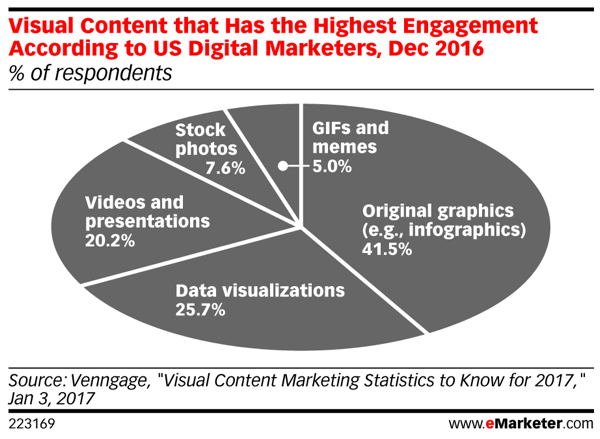 Visuellt innehåll genererar den högsta andelen engagemang i sociala medier.