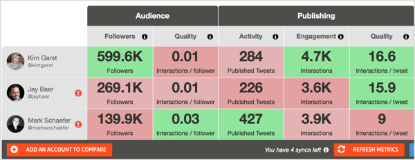 Med det kostnadsfria Twitter-rapportkortverktyget från Agorapulse kan du jämföra influencers konton när det gäller publik och engagemang.