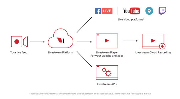 Livestreams premium- och företagskunder kommer nu att kunna nå miljontals tittare på RTMP-aktiverade streamingdestinationer som YouTube Live, Periscope och Twitch.