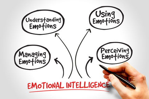 emotionell intelligens shutterstock-bild 277169729