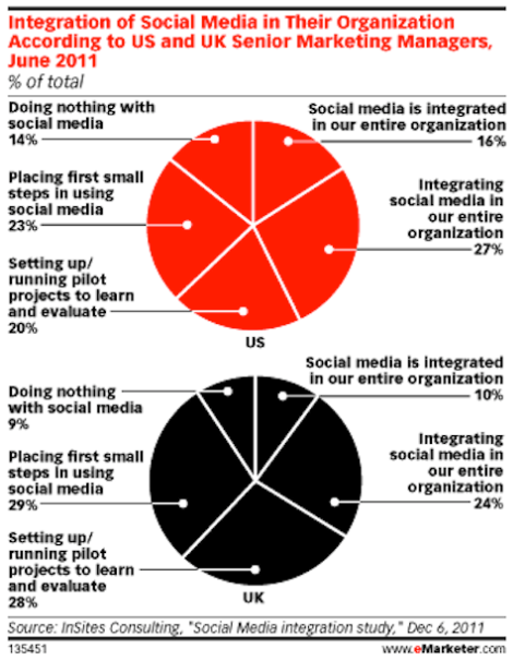 Emarketer undersökningsverksamhet med sociala medier