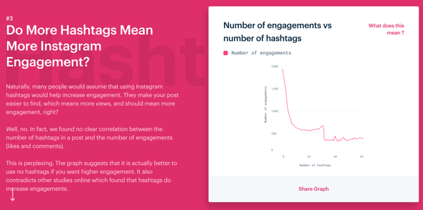 Tre sätt att förbättra engagemanget på Instagram, Mention's Instagram Engagement study, do more hashtags betyder mer Instagram-engagemang
