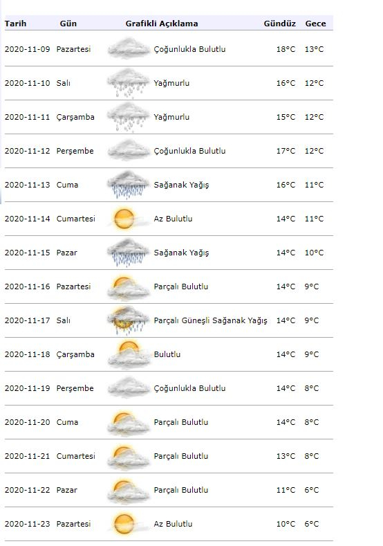 Väderinformation från meteorologi! Hur blir vädret i Istanbul den 9 november?