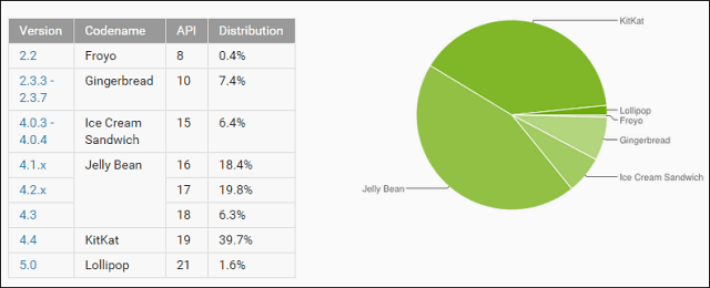 Hur man uppdaterar HTC One (M8) till Android 5.0 Lollipop