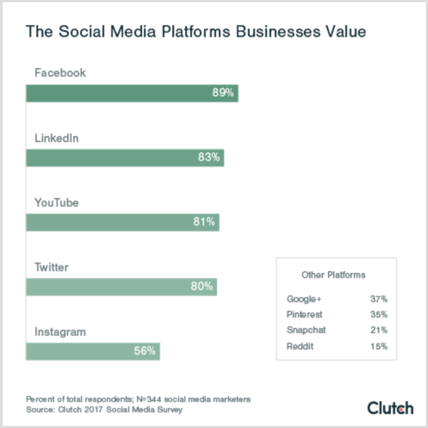 Kopplingsschema som visar de sociala plattformarna som företag värdesätter sociala medieplattformar b2c b2b