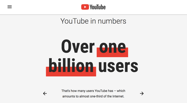 YouTube har en engagerad användarbas på 1,9 miljoner människor.