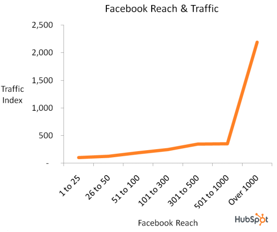 facebook räckvidd och trafik