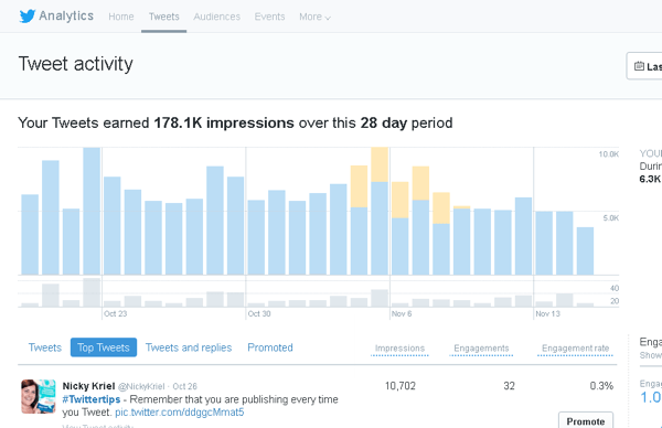 Klicka på fliken Tweets i Twitter Analytics för att se tweetaktivitet under en 28-dagarsperiod.