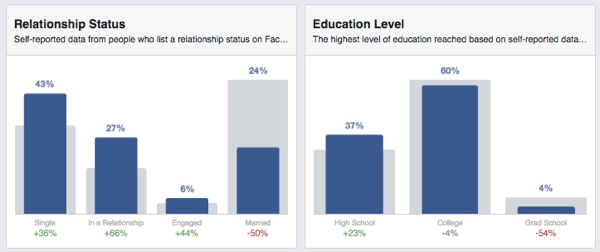 Facebook publik insikter status utbildning