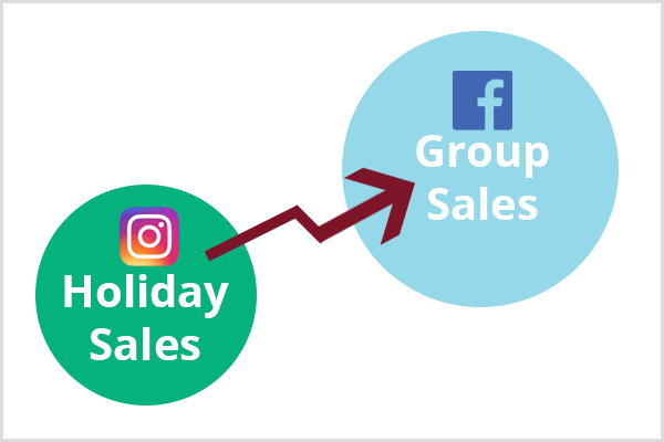 En mindre grön cirkel med Instagram-logotypen och texten Holiday Sales visas i det nedre vänstra hörnet. En rödbrun pil ansluter den gröna cirkeln till en större blå cirkel med Facebook-logotypen och texten Group Sales.