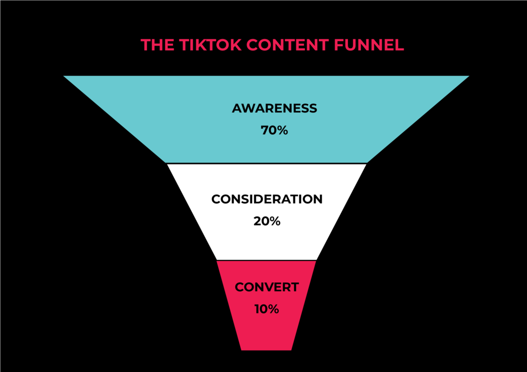 TikTok-innehållsstrategier för potentiella kunder och försäljning: Granskare för sociala medier