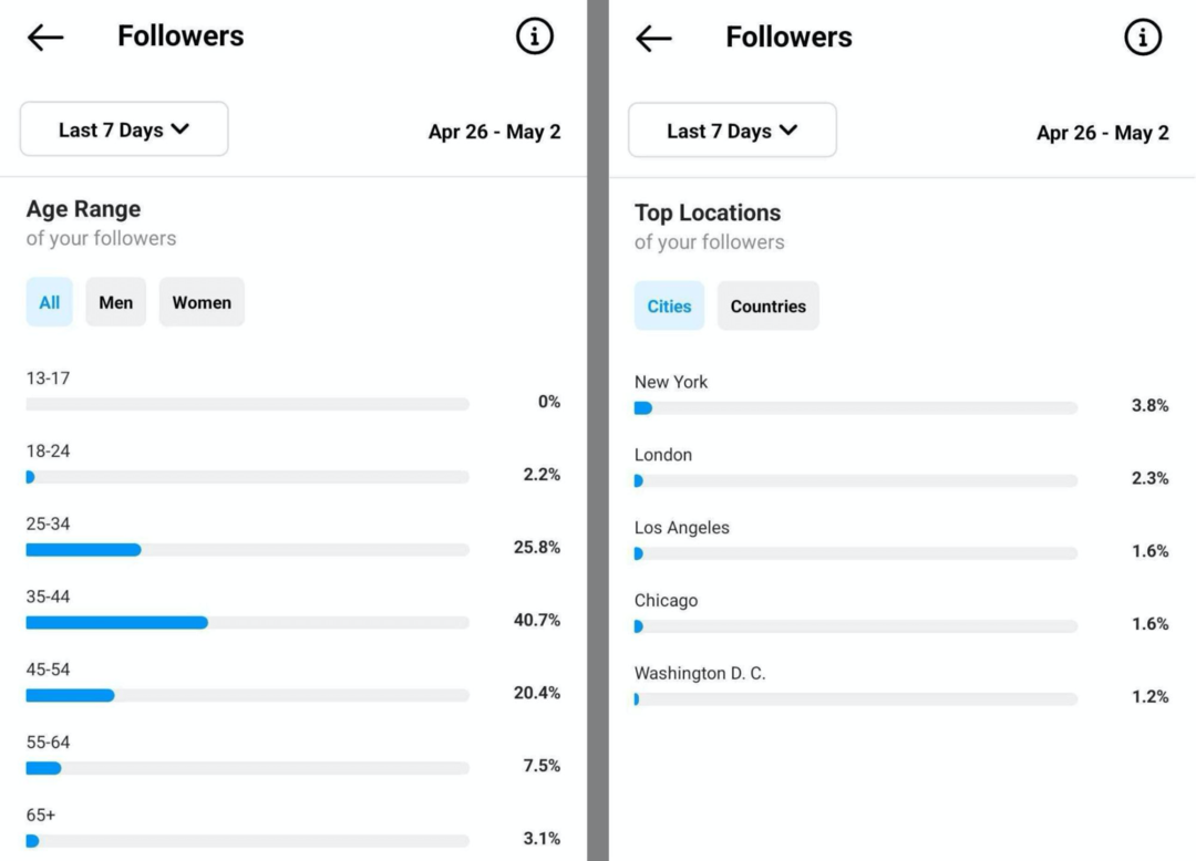 Instagram-följare: Hur du utökar din målgrupp 2022: Social Media Examinator