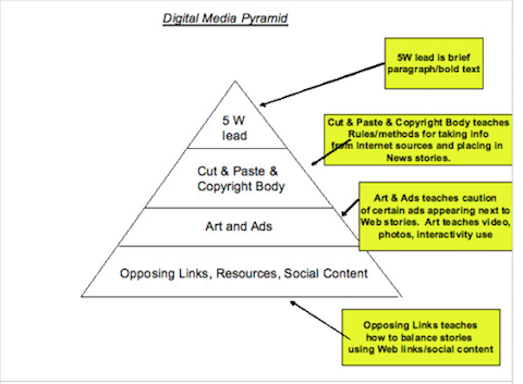 digital marknadsföringspyramid