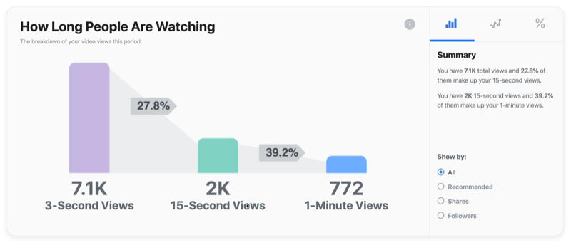 exempel facebook videografik över hur länge människor tittar på