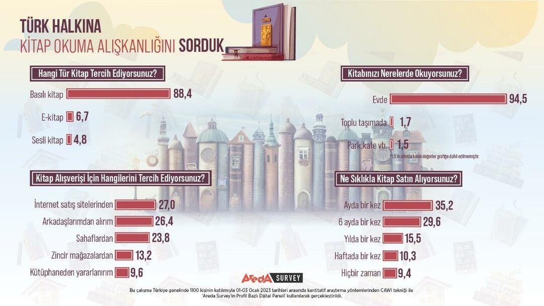 Turkiets läsvanor undersöktes! De flesta tryckta böcker läses