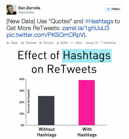 hashtag tweet från dan zarrella