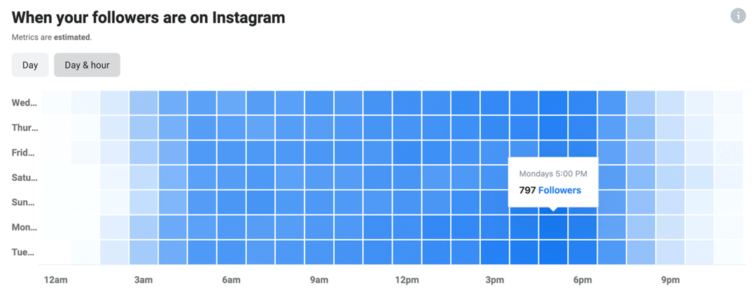 bild av Instagram Insights-data om när dina följare är på Instagram