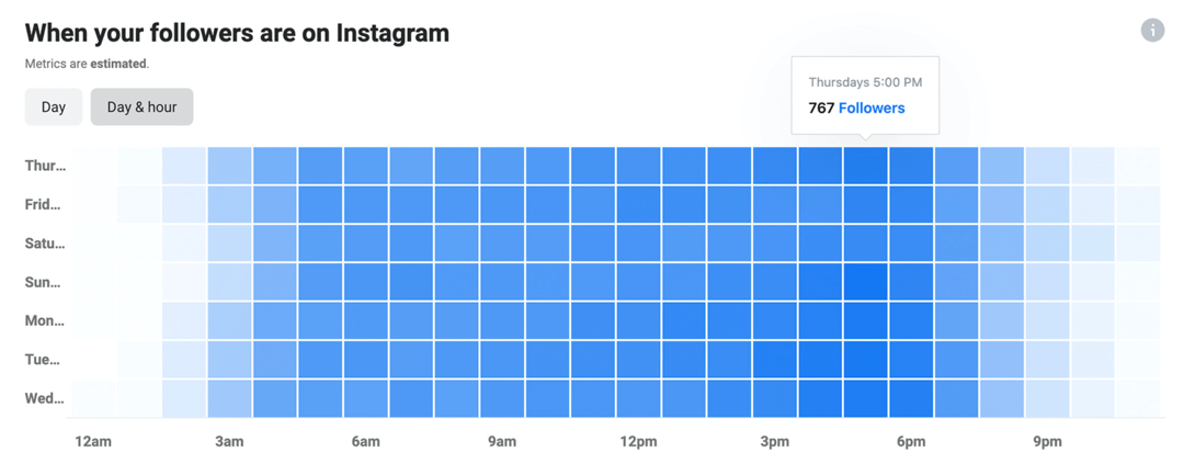 bild av när dina följare finns på Instagram-data i Instagram Insights