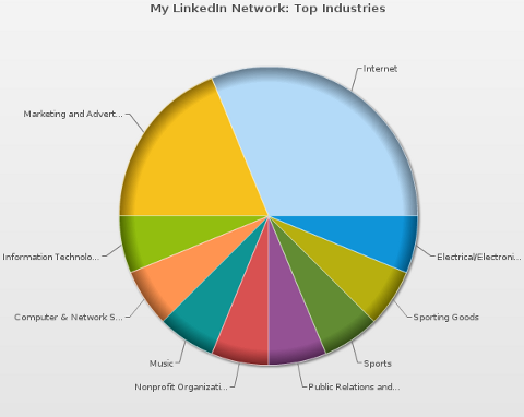 mywebcareer linkedin industrier diagram