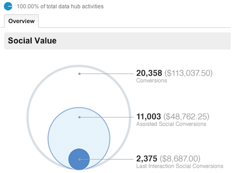 google analytics social översiktsrapport