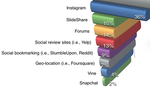 sociala medier granskare marknadsföringsdetaljer för plattformsanvändning