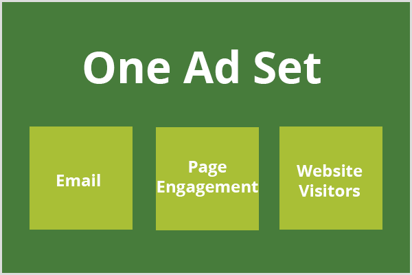 Texten, en annonsuppsättning, visas i ett mörkgrönt fält och tre ljusgröna rutor visas under texten. varje ruta innehåller texten e-post, sidengagemang respektive webbplatsbesökare.