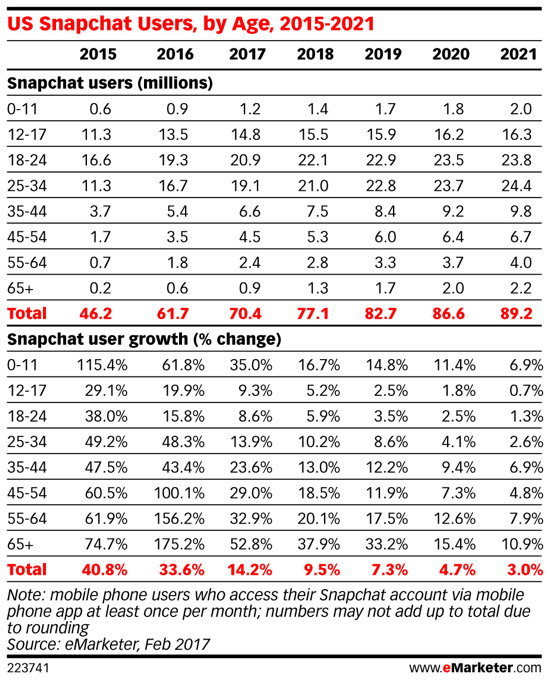 Millennials (åldrarna 18-34) är det största segmentet av Snapchats användarbas.