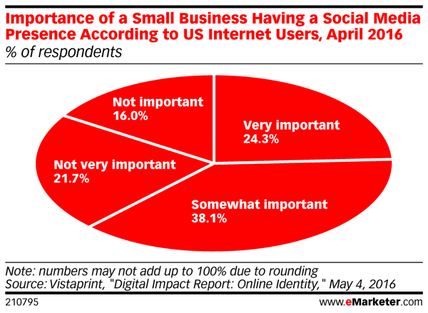 Konsumenterna tycker fortfarande att det är viktigt för ett litet företag att ha en social närvaro.