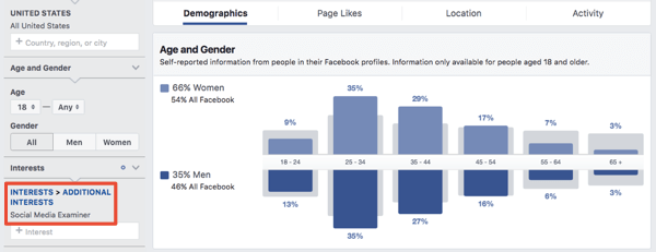 Demografi för en intressebaserad publik i Facebook Ads Manager.