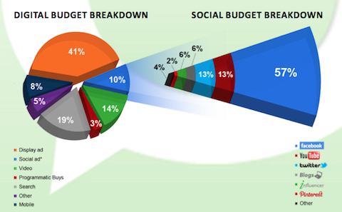 uppdelning av social budget