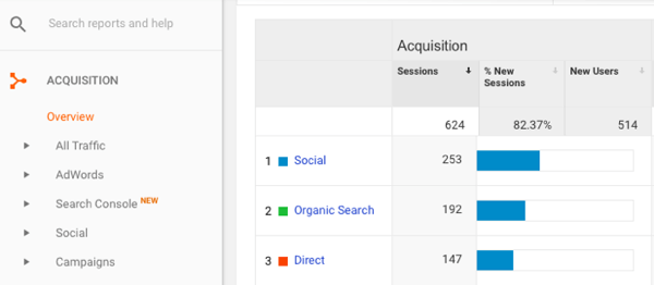 I Google Analytics går du till Förvärv> Översikt> Socialt.