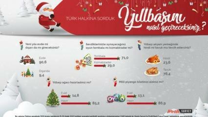 Areda Survey diskuterade det turkiska folkets preferenser för det nya året! Kycklingkött är kalkonkött på det nya året...