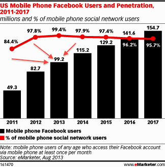 facebook mobilanvändare 2013