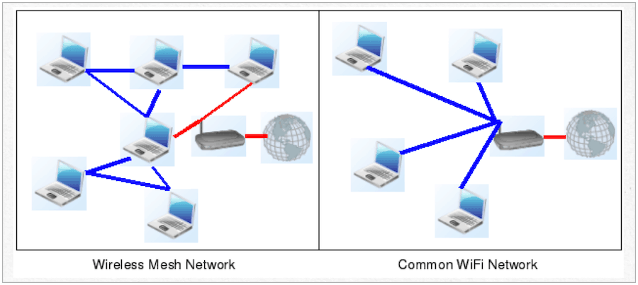 nätverk vs. traditionell