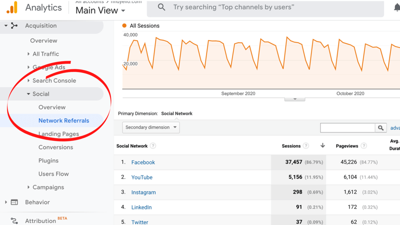 exempel på google analytics skärmdump som markerar menyn för sociala> nätverkshänvisningar med en graf som visar alla sessionsdata för de senaste månaderna